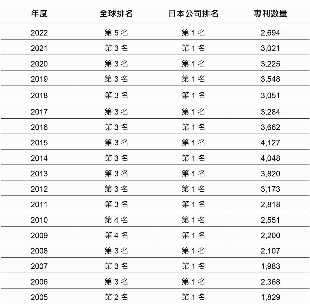 全球美國專利排名前五　Canon 蟬聯日本企業排名第一