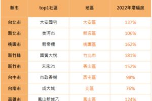 秒懂社區大小事！房屋交易網站「社區找房」功能用戶突破 20 萬