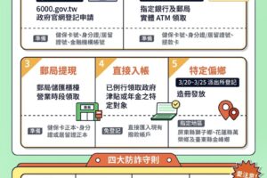 全民普發6千也淪詐騙手段！警授4招防詐　看到簡訊、郵件要小心