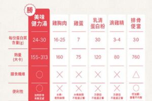 桂冠跨界結盟發起「健力運動好習慣挑戰賽」找出最佳運動營養公式