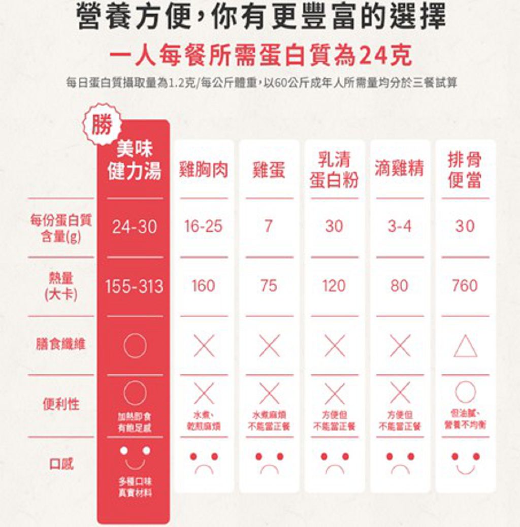 桂冠跨界結盟發起「健力運動好習慣挑戰賽」找出最佳運動營養公式