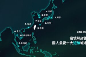 國境解封點燃海外旅遊　LINE 旅遊公布國人最愛到這玩
