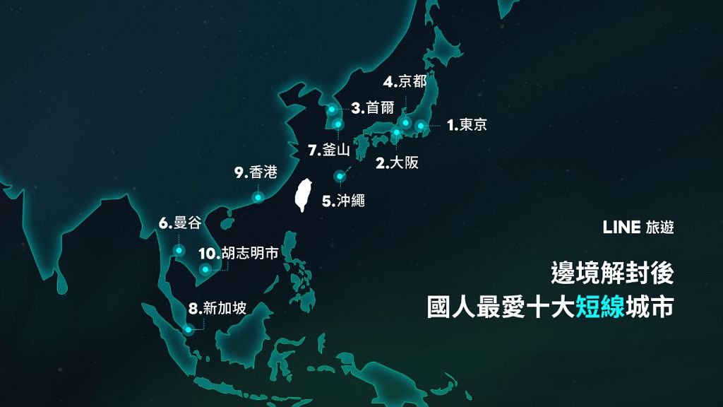 國境解封點燃海外旅遊　LINE 旅遊公布國人最愛到這玩