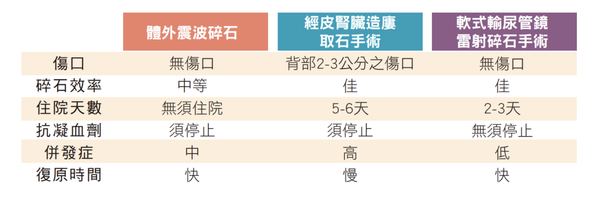 反覆泌尿道感染竟藏3cm結石？一次性軟式輸尿管鏡解決它！