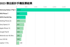 2023 年度風雲機票選結果出爐：三星奪得 4 冠王、蘋果蟬聯人氣王