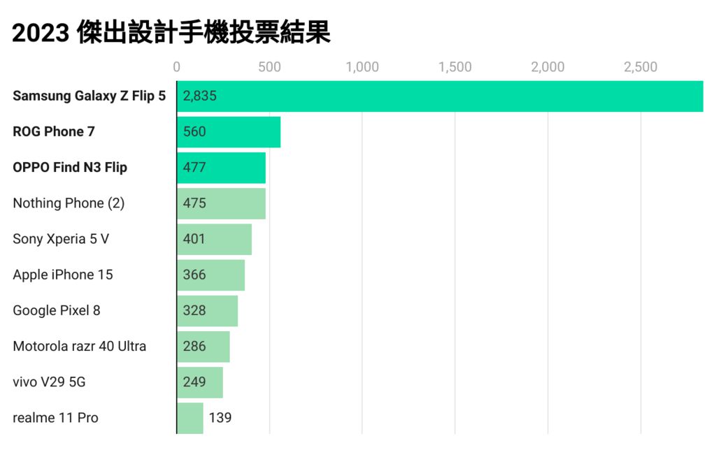 2023 年度風雲機票選結果出爐：三星奪得 4 冠王、蘋果蟬聯人氣王