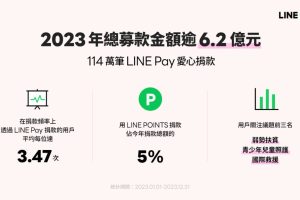 LINE Pay 愛心募款 2023 年 高逾 6.2 億　行動支付捐款年成長均超過 6 成