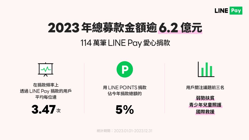 LINE Pay 愛心募款 2023 年 高逾 6.2 億　行動支付捐款年成長均超過 6 成