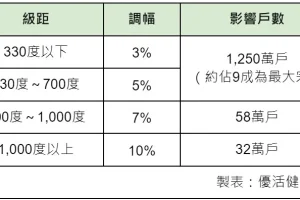 電價調漲》每月電費多付20元！快看你家是否受影響？漲多少試算秒看懂