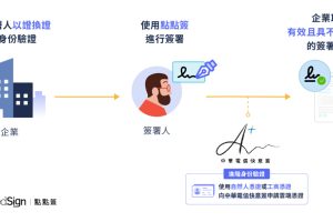 點點簽成為數發部認證合格廠商 助力提升電子簽章安全