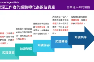 Intellicon AI 幫助企業傳產自建 AI Agents 完成千萬天使輪增資