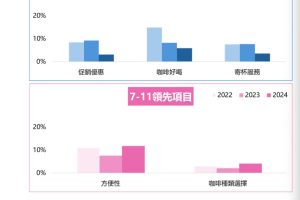 超商咖啡人氣王出爐 市調全家Let’s Café滿意度近九成