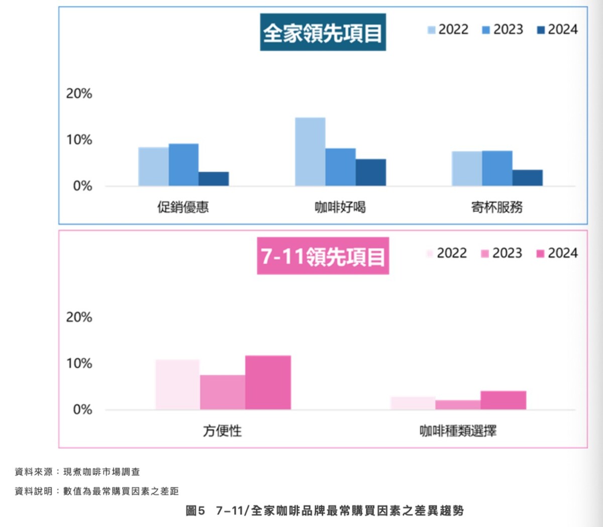超商咖啡人氣王出爐 市調全家Let’s Café滿意度近九成
