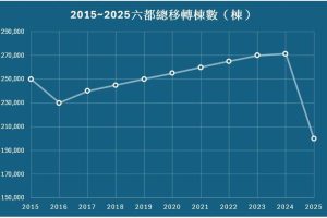 央行緊盯房貸水位 帶動民間資金湧入不動產市場