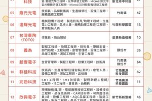苗栗地區10/15徵才 釋出700職缺 面試還能抽好禮