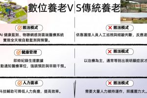 數位仁愛養老村 智慧長照新典範