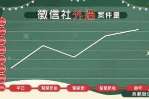 聖誕節「最容易被劈腿」徵信社揭節日外遇激增真相