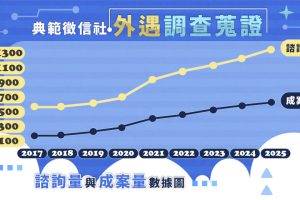 婚外情不減反增？徵信社外遇蒐證案件攀升 制度與科技成雙重推手
