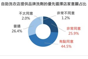 自助洗衣店選擇關鍵是什麼？白皮書揭三大重點 價格不是首要