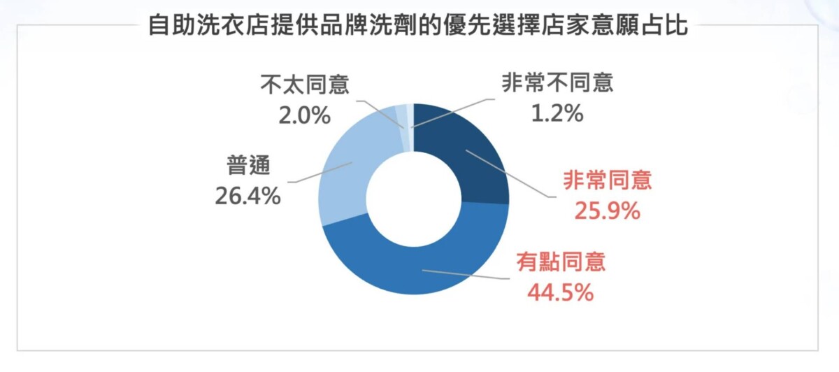 自助洗衣店選擇關鍵是什麼？白皮書揭三大重點 價格不是首要