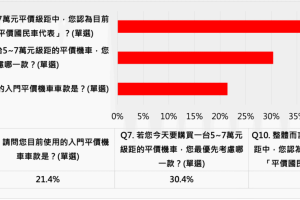 年度機車市場銷售與民調出爐 三陽迪爵系列拿下市佔與心佔率第一