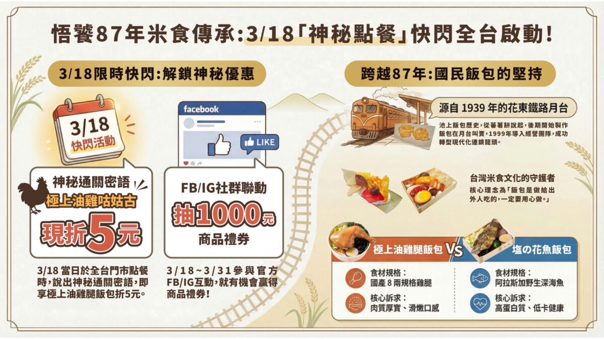 只有一天！台灣便當龍頭「悟饕」推神秘暗號 喊出「這句話」油雞腿飯包現折 5 元