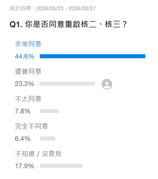 重啟核二、核三網路投票。(圖/翻攝自Yahoo奇摩)