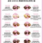 百年淬鍊 經典再現   GODIVA 開啟下一個世紀篇章