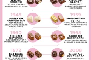 百年淬鍊 經典再現   GODIVA 開啟下一個世紀篇章