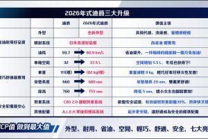 三陽迪爵125上市不到一個月銷量破萬 感謝萬名車主 優惠好評再延長