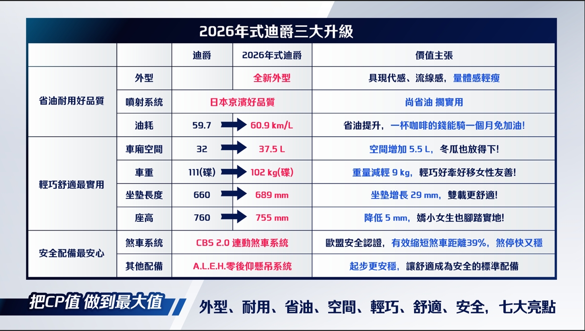 三陽迪爵125上市不到一個月銷量破萬 感謝萬名車主 優惠好評再延長