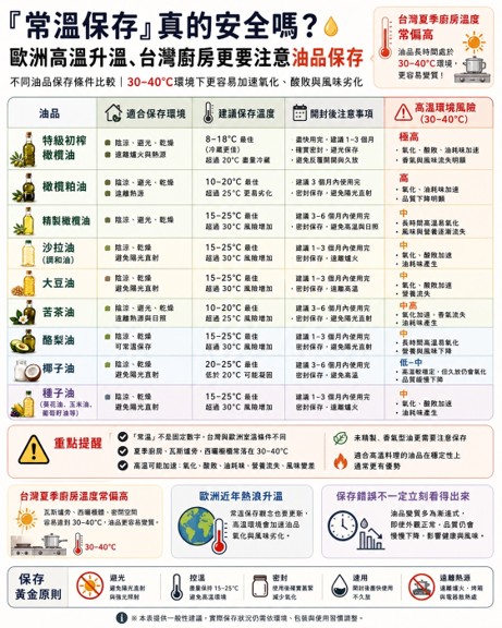 常溫保存不等於安全，30°C 至 40°C 高溫環境更容易加速油品氧化與風味劣化。