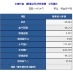 天明製藥上半年營收7.63億 年增23% 本業結合智慧醫療 營運規模穩步提升