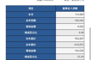 天明製藥上半年營收7.63億 年增23% 本業結合智慧醫療 營運規模穩步提升