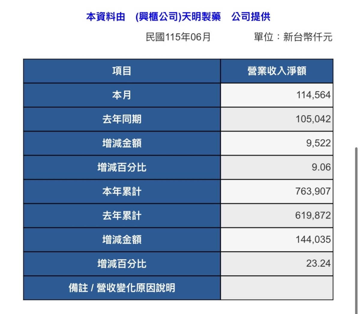 天明製藥上半年營收7.63億 年增23% 本業結合智慧醫療 營運規模穩步提升