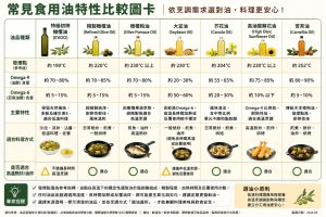 專家倡議「依烹調需求分工選油」建立家庭用油新思維