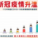 疫情升溫、腸病毒來襲 黃裕庭籲前金新興苓雅鄉親提高警覺守護健康