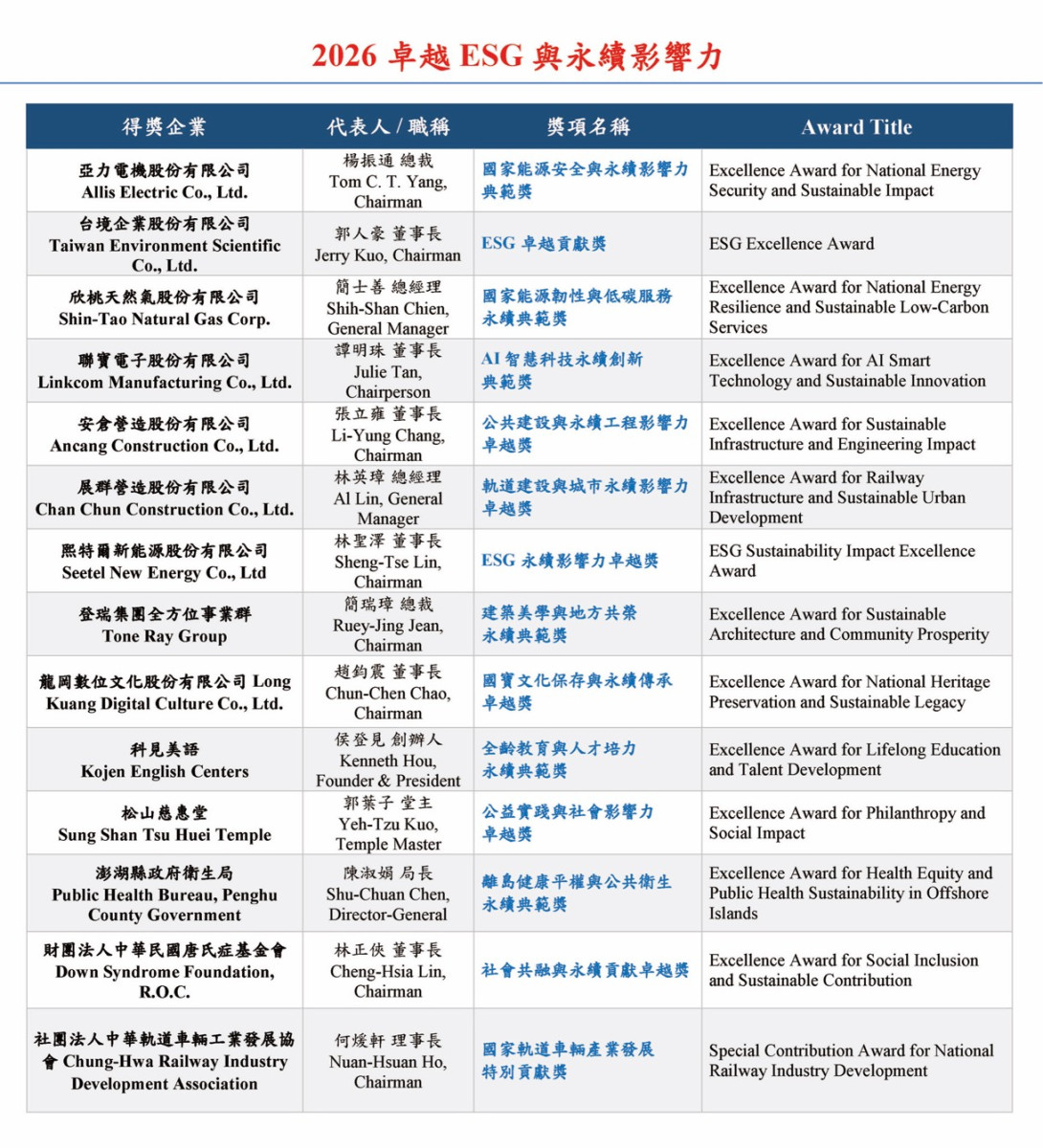 ESG與永續影響力卓越評選揭曉 齊聚台灣永續力量展現深遠影響