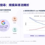 AI搜尋爆發 品牌獲客戰場大洗牌 GEO成2026年新流量關鍵