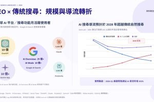 AI搜尋爆發 品牌獲客戰場大洗牌 GEO成2026年新流量關鍵