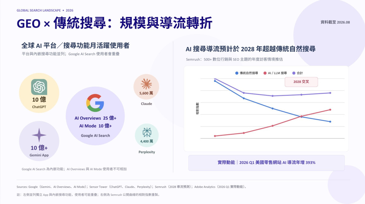 AI搜尋爆發 品牌獲客戰場大洗牌 GEO成2026年新流量關鍵