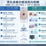 莫德納癌症疫苗三期達標 天明製藥布局黑色素瘤TIL細胞治療