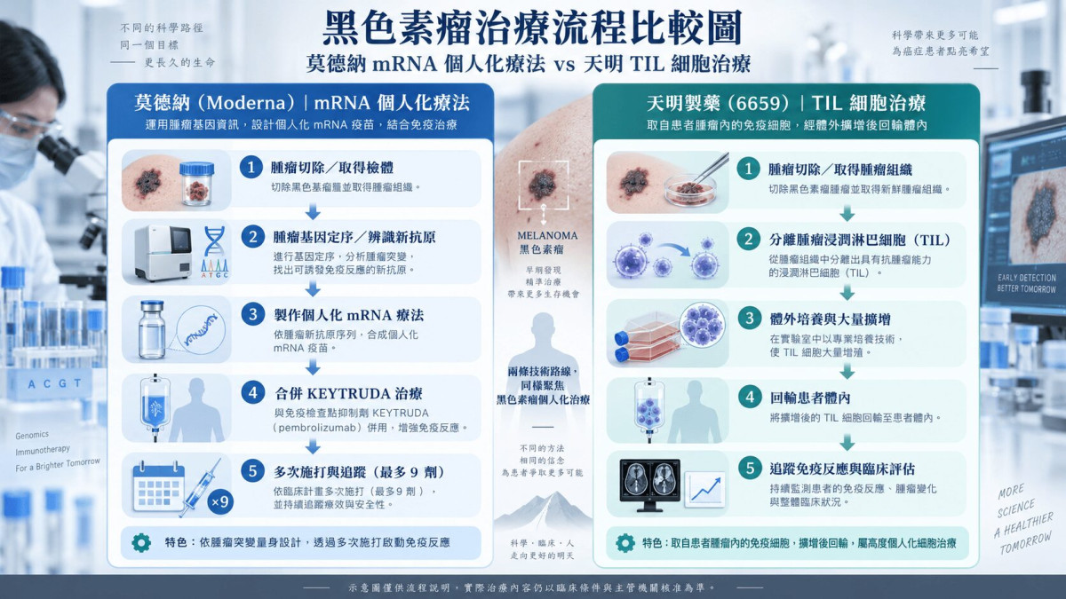 莫德納癌症疫苗三期達標 天明製藥布局黑色素瘤TIL細胞治療