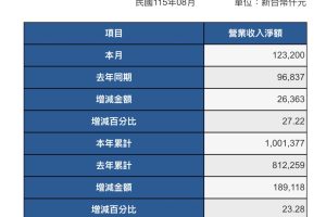 天明製藥8月營收年增27% 加速智慧中醫藥大健康布局添動能