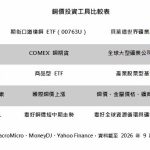 美總經數據喜憂參半 期銅短線震盪 中期聚焦實質需求