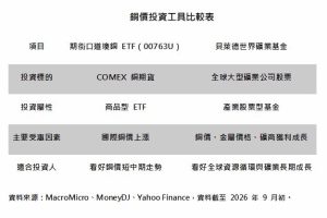 美總經數據喜憂參半 期銅短線震盪 中期聚焦實質需求