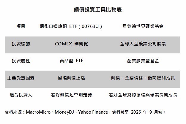 美總經數據喜憂參半 期銅短線震盪 中期聚焦實質需求