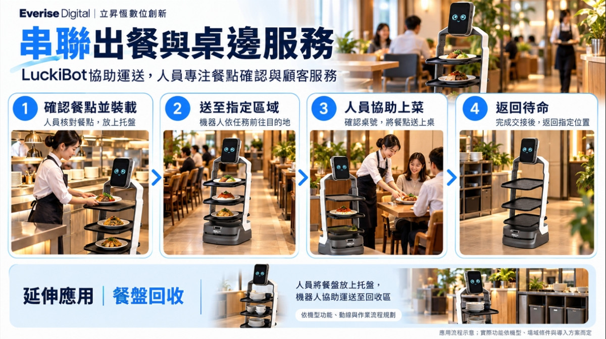 餐飲缺工不只缺廚師 AI送餐機器人成外場新幫手