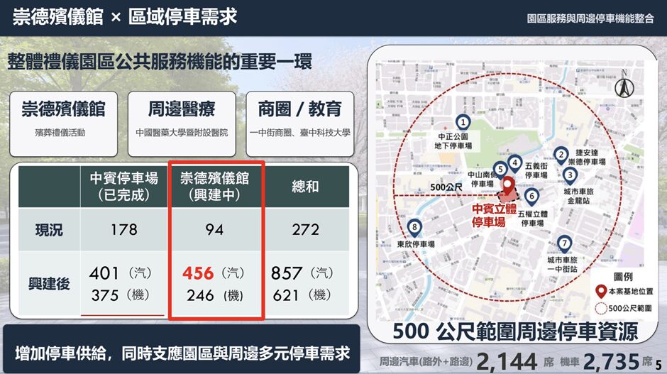 57年崇德殯儀館大改造動土 增設禮廳、獨立靈堂及停車空間 提升治喪便利性